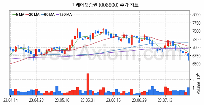 증권 관련주 미래에셋증권 주식 종목의 분석 시점 기준 최근 일봉 차트