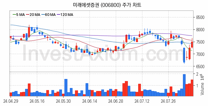 증권 관련주 미래에셋증권 주식 종목의 분석 시점 기준 최근 일봉 차트