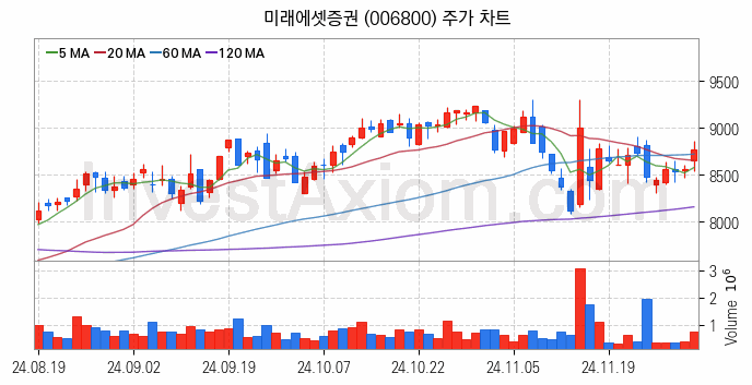 증권 관련주 미래에셋증권 주식 종목의 분석 시점 기준 최근 일봉 차트