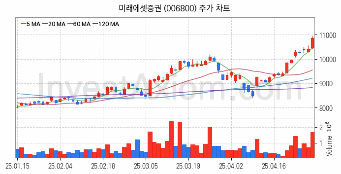 증권 관련주 미래에셋증권 주식 종목의 분석 시점 기준 최근 일봉 차트