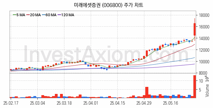증권 관련주 미래에셋증권 주식 종목의 분석 시점 기준 최근 일봉 차트