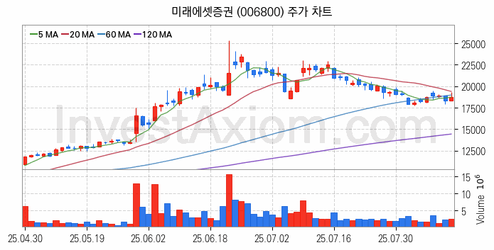 증권 관련주 미래에셋증권 주식 종목의 분석 시점 기준 최근 일봉 차트