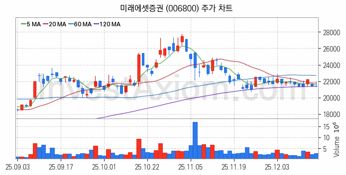 증권 관련주 미래에셋증권 주식 종목의 분석 시점 기준 최근 일봉 차트