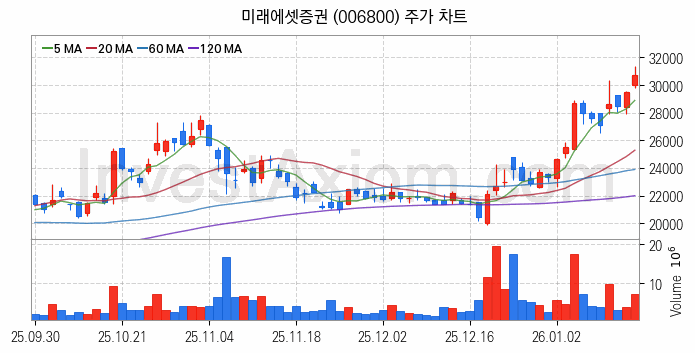 증권 관련주 미래에셋증권 주식 종목의 분석 시점 기준 최근 일봉 차트