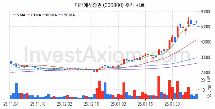 증권 관련주 미래에셋증권 주식 종목의 분석 시점 기준 최근 일봉 차트