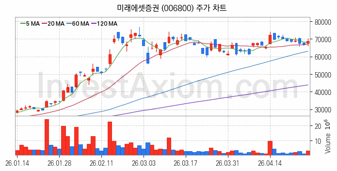 증권 관련주 미래에셋증권 주식 종목의 분석 시점 기준 최근 일봉 차트