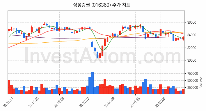 증권 관련주 삼성증권 주식 종목의 분석 시점 기준 최근 일봉 차트