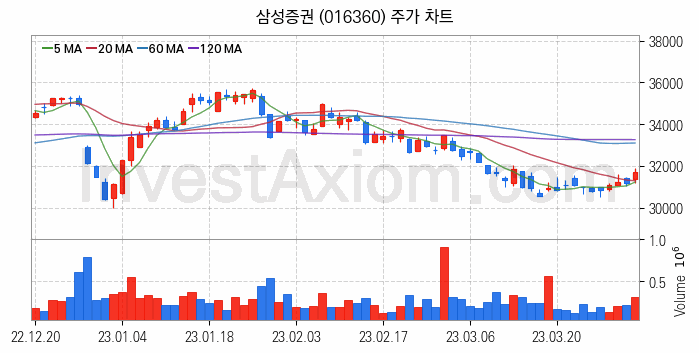 증권 관련주 삼성증권 주식 종목의 분석 시점 기준 최근 일봉 차트