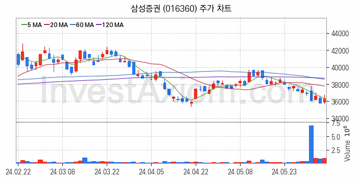 증권 관련주 삼성증권 주식 종목의 분석 시점 기준 최근 일봉 차트