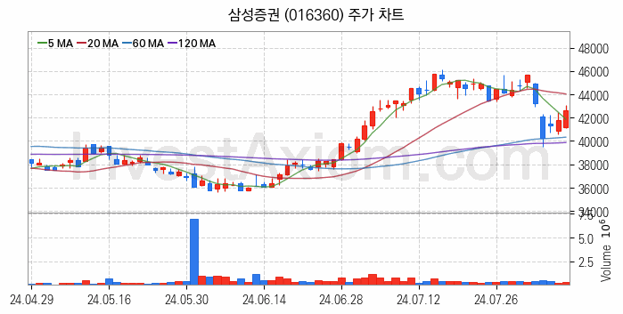 증권 관련주 삼성증권 주식 종목의 분석 시점 기준 최근 일봉 차트