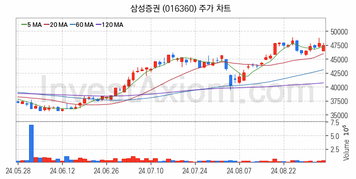 증권 관련주 삼성증권 주식 종목의 분석 시점 기준 최근 일봉 차트