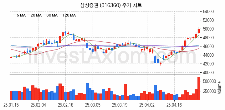 증권 관련주 삼성증권 주식 종목의 분석 시점 기준 최근 일봉 차트