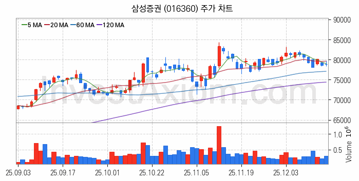 증권 관련주 삼성증권 주식 종목의 분석 시점 기준 최근 일봉 차트