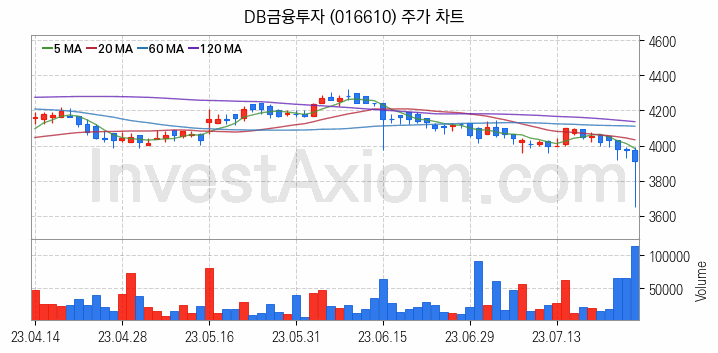 증권 관련주 DB금융투자 주식 종목의 분석 시점 기준 최근 일봉 차트