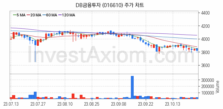 증권 관련주 DB금융투자 주식 종목의 분석 시점 기준 최근 일봉 차트