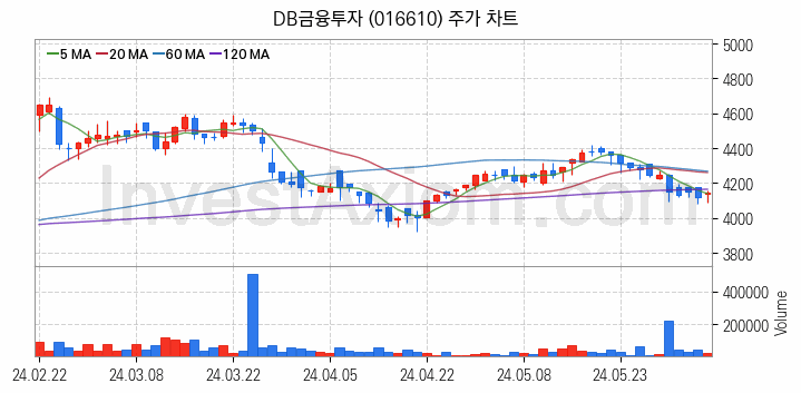 증권 관련주 DB금융투자 주식 종목의 분석 시점 기준 최근 일봉 차트