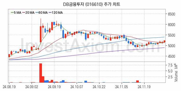 증권 관련주 DB금융투자 주식 종목의 분석 시점 기준 최근 일봉 차트