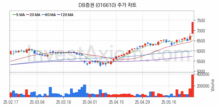 증권 관련주 DB증권 주식 종목의 분석 시점 기준 최근 일봉 차트