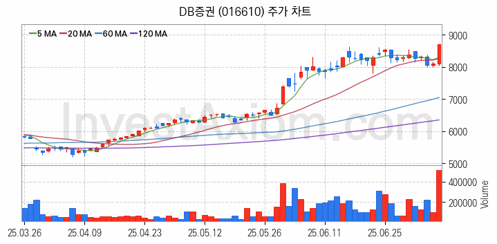 증권 관련주 DB증권 주식 종목의 분석 시점 기준 최근 일봉 차트