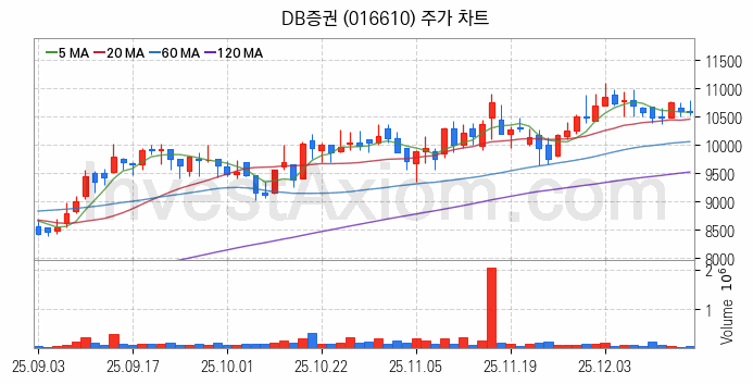 증권 관련주 DB증권 주식 종목의 분석 시점 기준 최근 일봉 차트