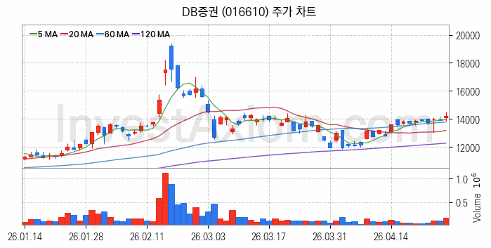 증권 관련주 DB증권 주식 종목의 분석 시점 기준 최근 일봉 차트