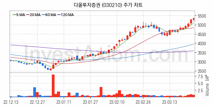 증권 관련주 다올투자증권 주식 종목의 분석 시점 기준 최근 일봉 차트