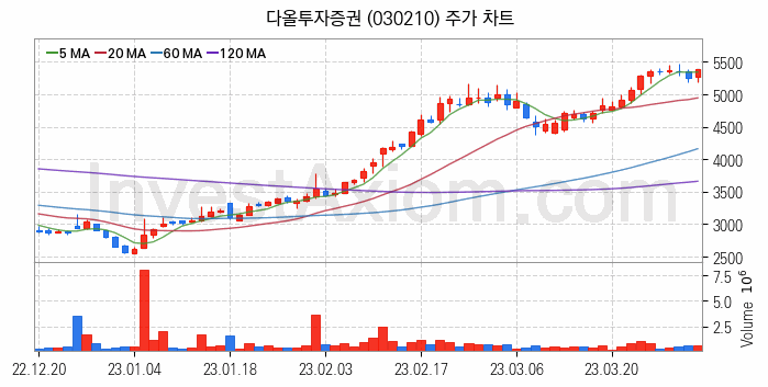 증권 관련주 다올투자증권 주식 종목의 분석 시점 기준 최근 일봉 차트