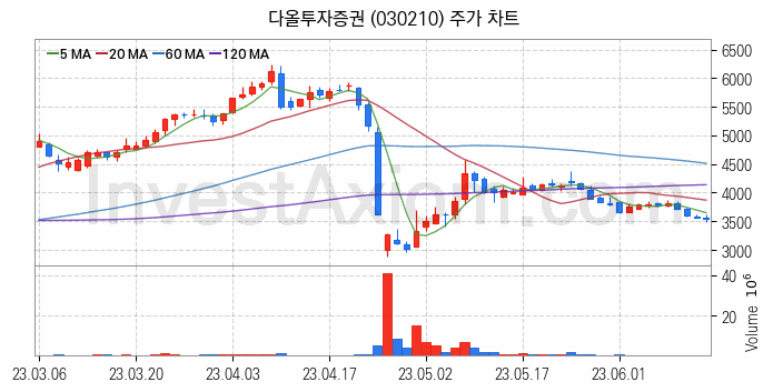 증권 관련주 다올투자증권 주식 종목의 분석 시점 기준 최근 일봉 차트