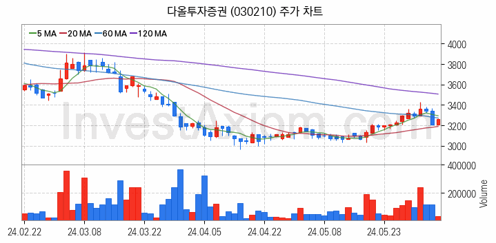 증권 관련주 다올투자증권 주식 종목의 분석 시점 기준 최근 일봉 차트