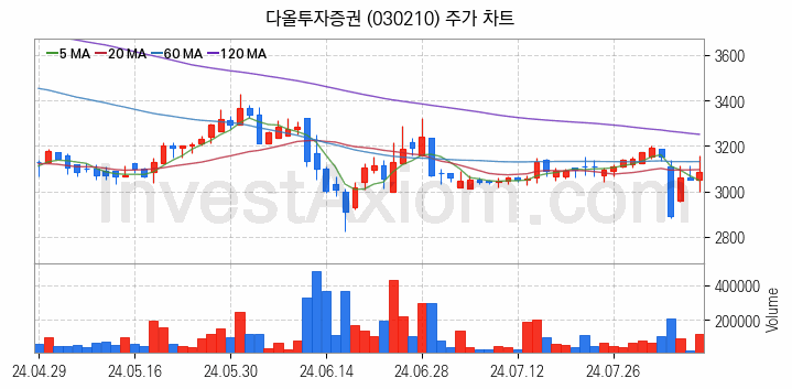 증권 관련주 다올투자증권 주식 종목의 분석 시점 기준 최근 일봉 차트