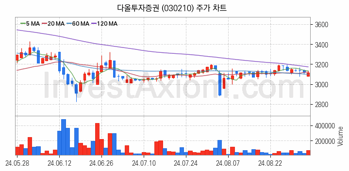 증권 관련주 다올투자증권 주식 종목의 분석 시점 기준 최근 일봉 차트