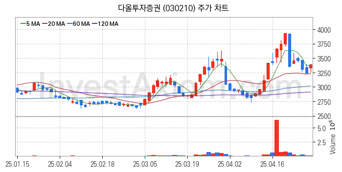 증권 관련주 다올투자증권 주식 종목의 분석 시점 기준 최근 일봉 차트