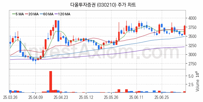 증권 관련주 다올투자증권 주식 종목의 분석 시점 기준 최근 일봉 차트