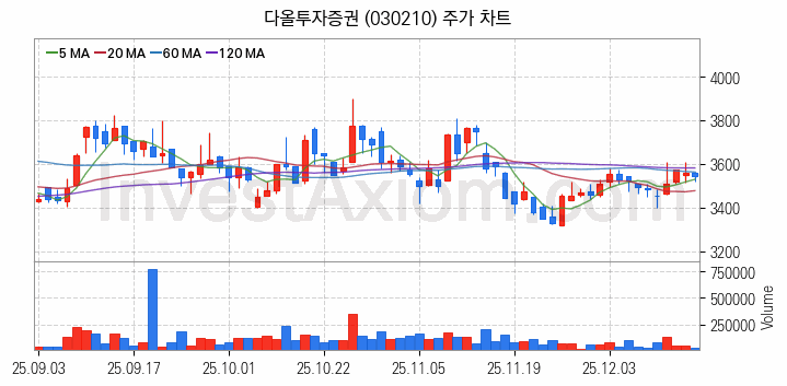 증권 관련주 다올투자증권 주식 종목의 분석 시점 기준 최근 일봉 차트