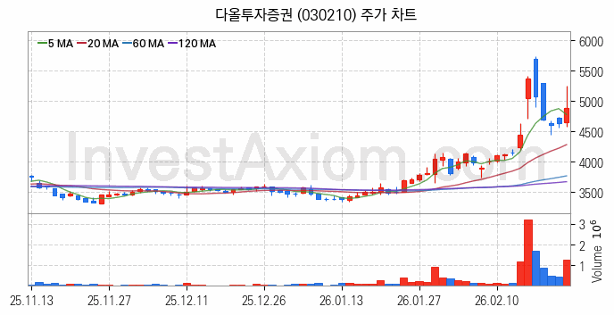증권 관련주 다올투자증권 주식 종목의 분석 시점 기준 최근 일봉 차트