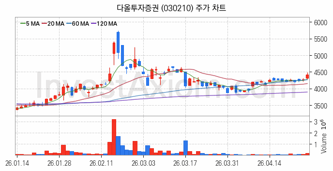 증권 관련주 다올투자증권 주식 종목의 분석 시점 기준 최근 일봉 차트