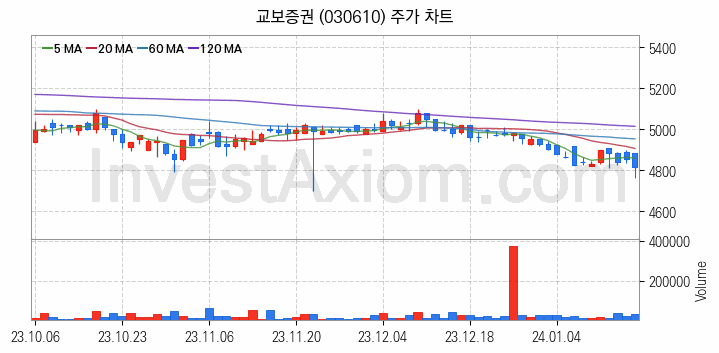 증권 관련주 교보증권 주식 종목의 분석 시점 기준 최근 일봉 차트