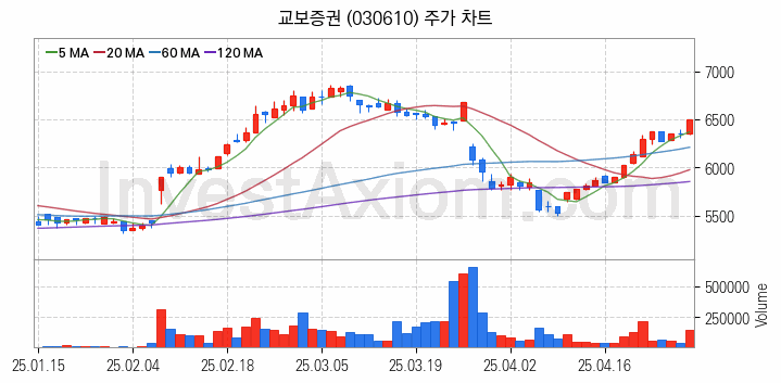 증권 관련주 교보증권 주식 종목의 분석 시점 기준 최근 일봉 차트