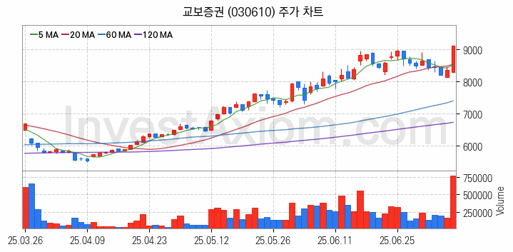 증권 관련주 교보증권 주식 종목의 분석 시점 기준 최근 일봉 차트