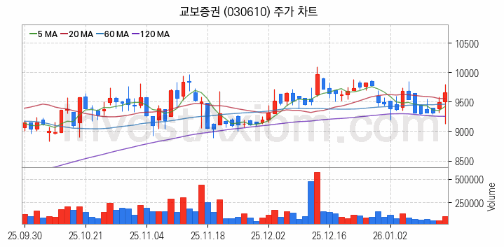 증권 관련주 교보증권 주식 종목의 분석 시점 기준 최근 일봉 차트