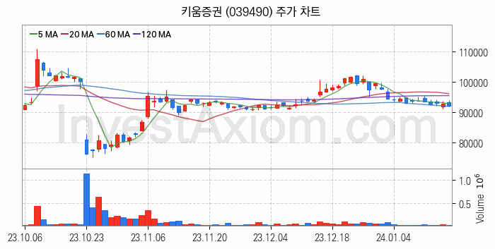 증권 관련주 키움증권 주식 종목의 분석 시점 기준 최근 일봉 차트