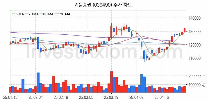 증권 관련주 키움증권 주식 종목의 분석 시점 기준 최근 일봉 차트