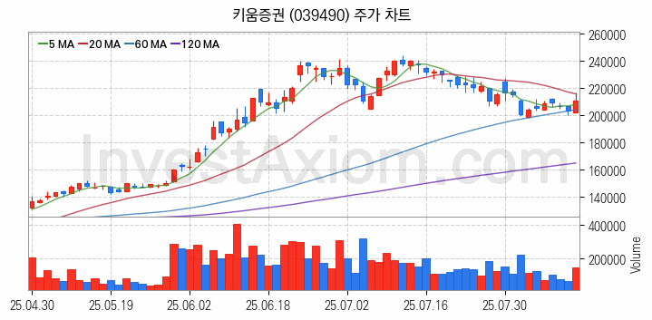 증권 관련주 키움증권 주식 종목의 분석 시점 기준 최근 일봉 차트