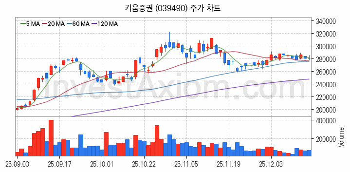 증권 관련주 키움증권 주식 종목의 분석 시점 기준 최근 일봉 차트