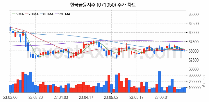 증권 관련주 한국금융지주 주식 종목의 분석 시점 기준 최근 일봉 차트