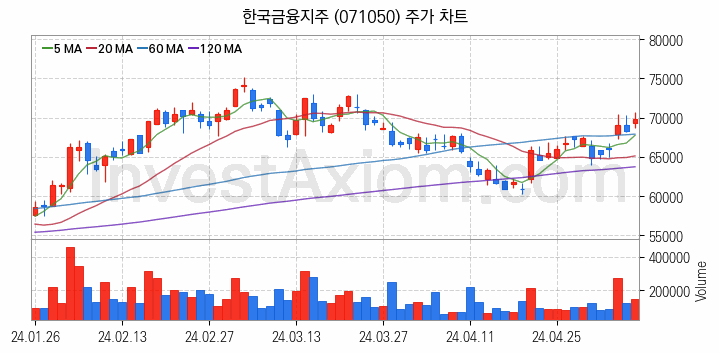 증권 관련주 한국금융지주 주식 종목의 분석 시점 기준 최근 일봉 차트