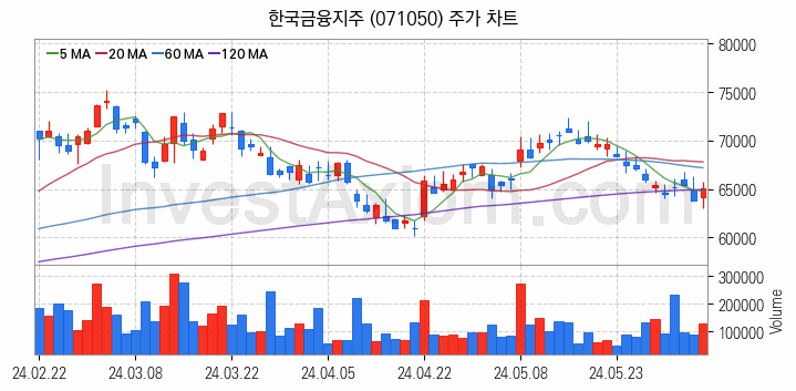 증권 관련주 한국금융지주 주식 종목의 분석 시점 기준 최근 일봉 차트