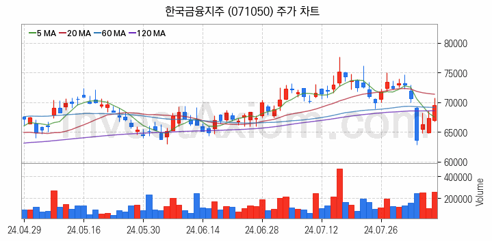 증권 관련주 한국금융지주 주식 종목의 분석 시점 기준 최근 일봉 차트