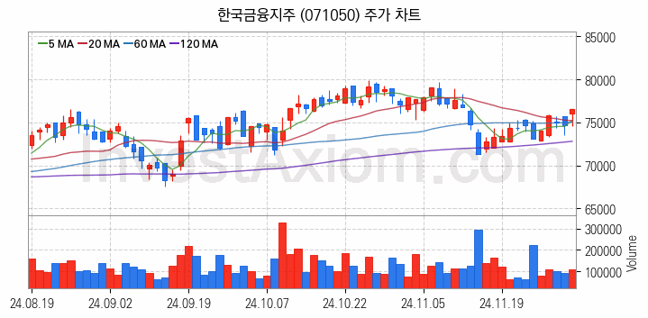 증권 관련주 한국금융지주 주식 종목의 분석 시점 기준 최근 일봉 차트