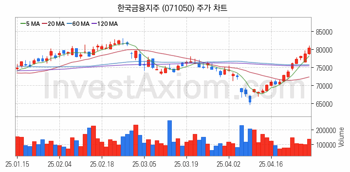 증권 관련주 한국금융지주 주식 종목의 분석 시점 기준 최근 일봉 차트
